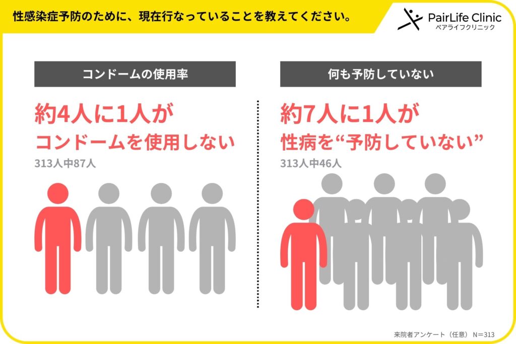 現在おこなている性感染症の予防方法を教えてください
