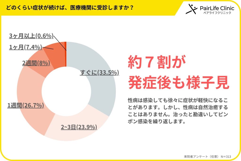 性感染症の疑いのある症状が現れた際にどのくらい症状が続けば医療機関にいきますか?