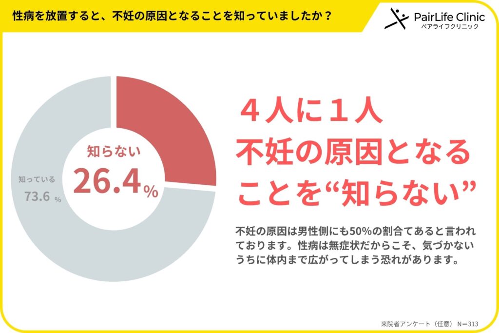 性感染症と不妊の関係があると知っていましたか?