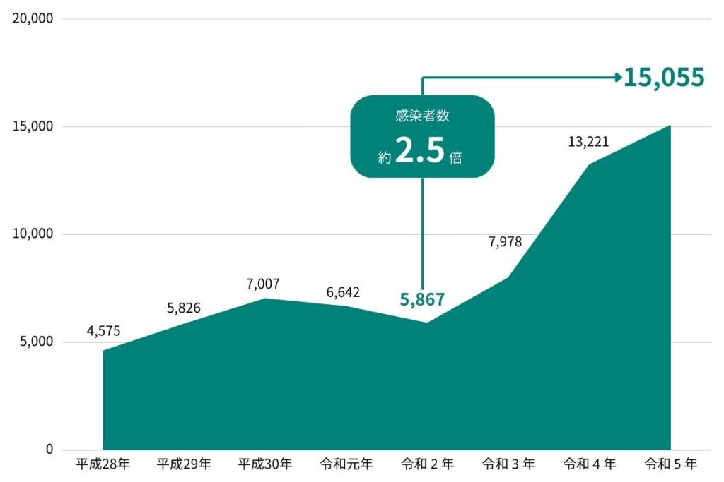 淋菌の感染者推移