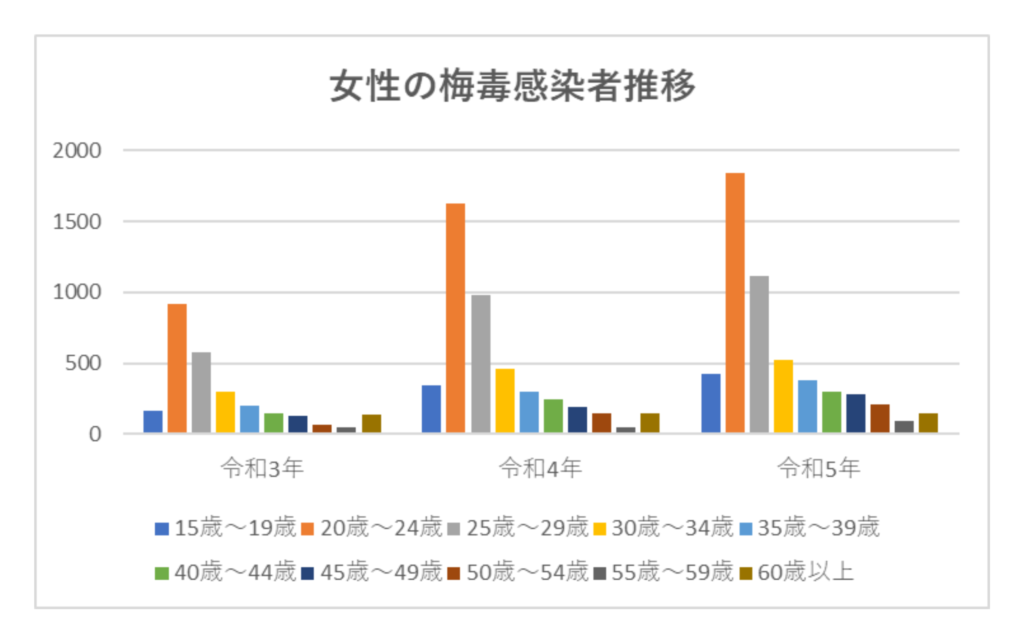 女性淋菌の疾患数の推移