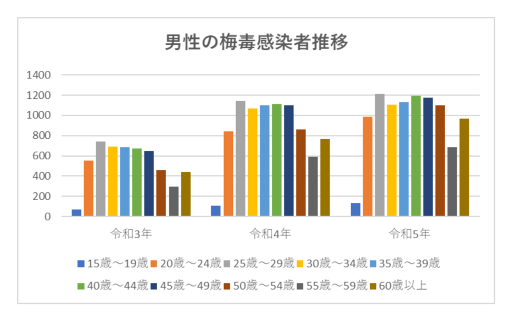 男性淋菌の疾患数の推移