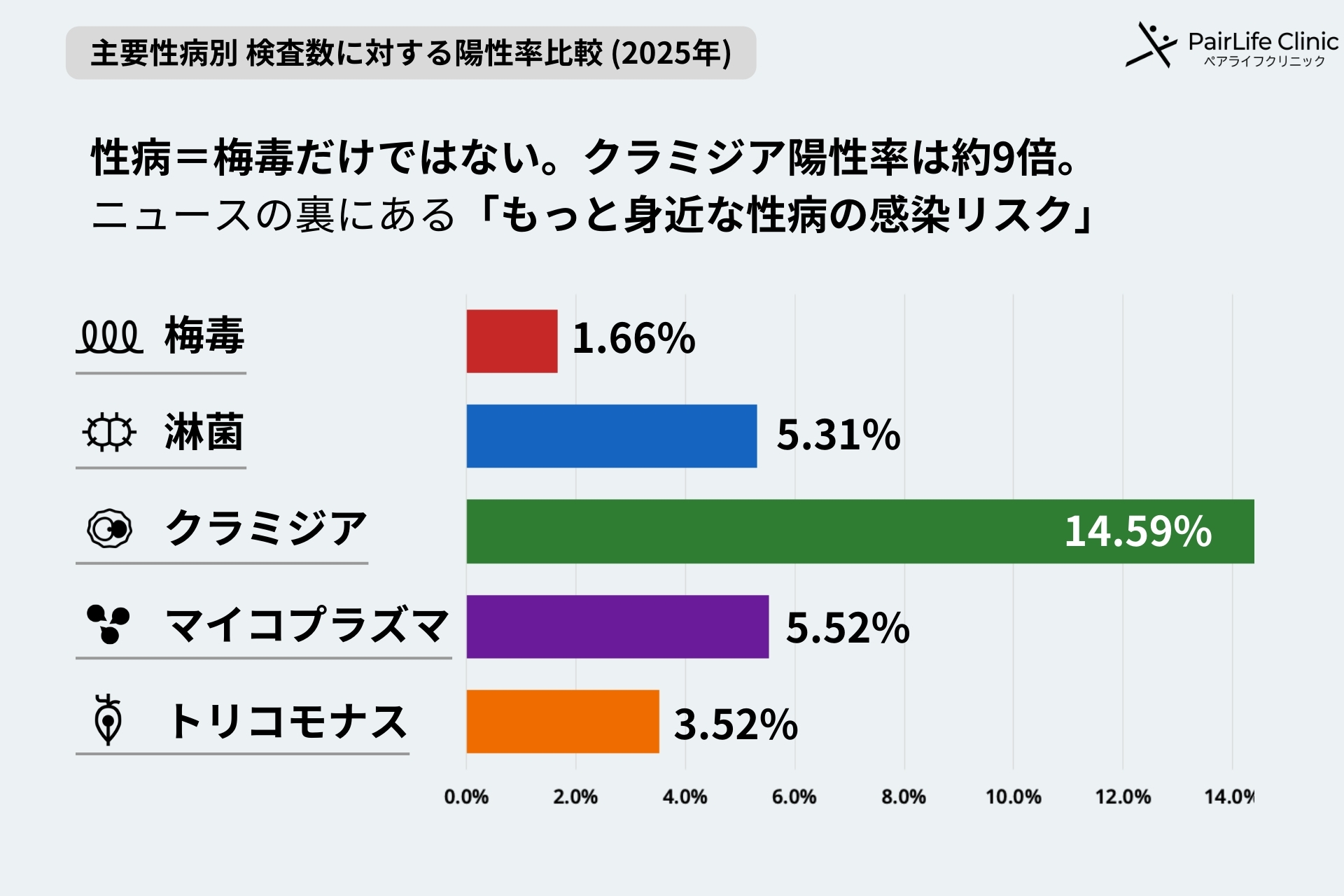 「梅毒だけ」じゃない
データが示す性病の実態