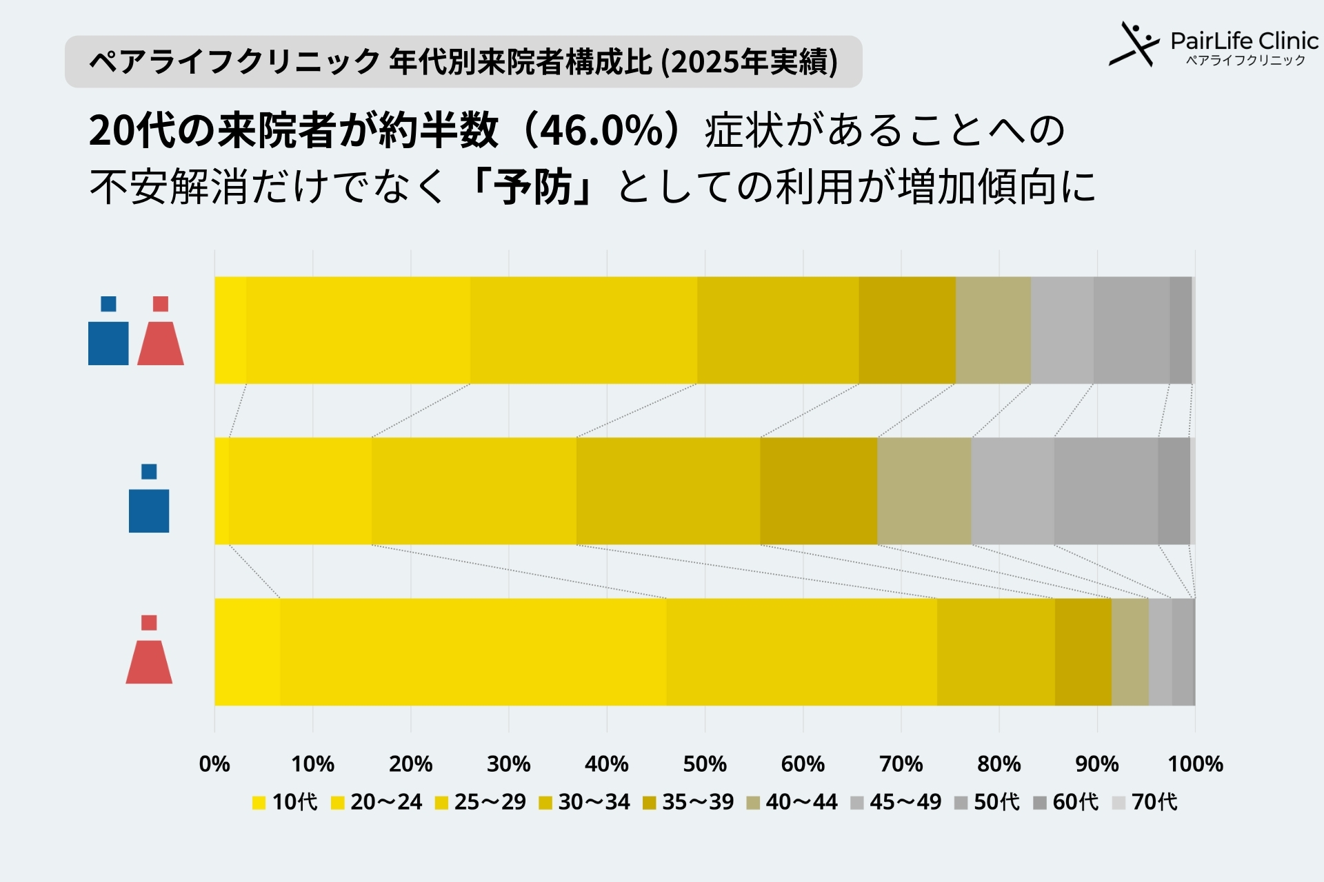20代の来院者が約半数（46.0%）
「予防」を目的とした来院者が増加