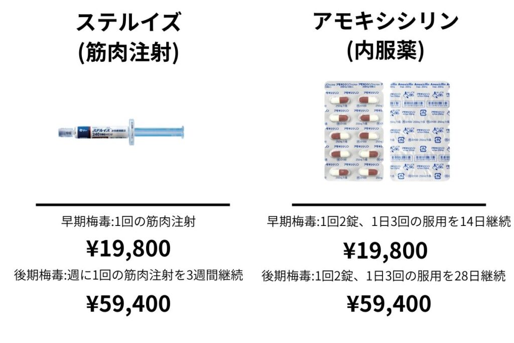 梅毒の治療方法について