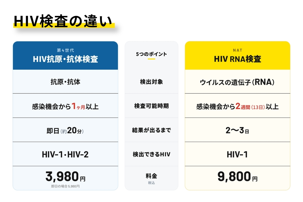 HIV検査の違い