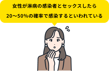 女性が淋病の感染者とセックスしたら
20〜50%の確率で感染するといわれている