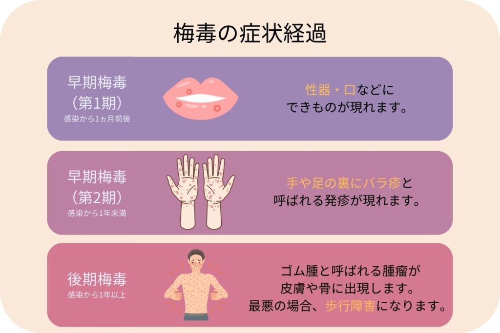 梅毒の検査と治療について、費用と治療期間 - 性病専門のペアライフクリニック