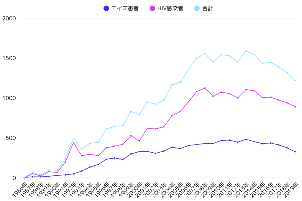 HIV感染者とAIDS（エイズ）患者推移