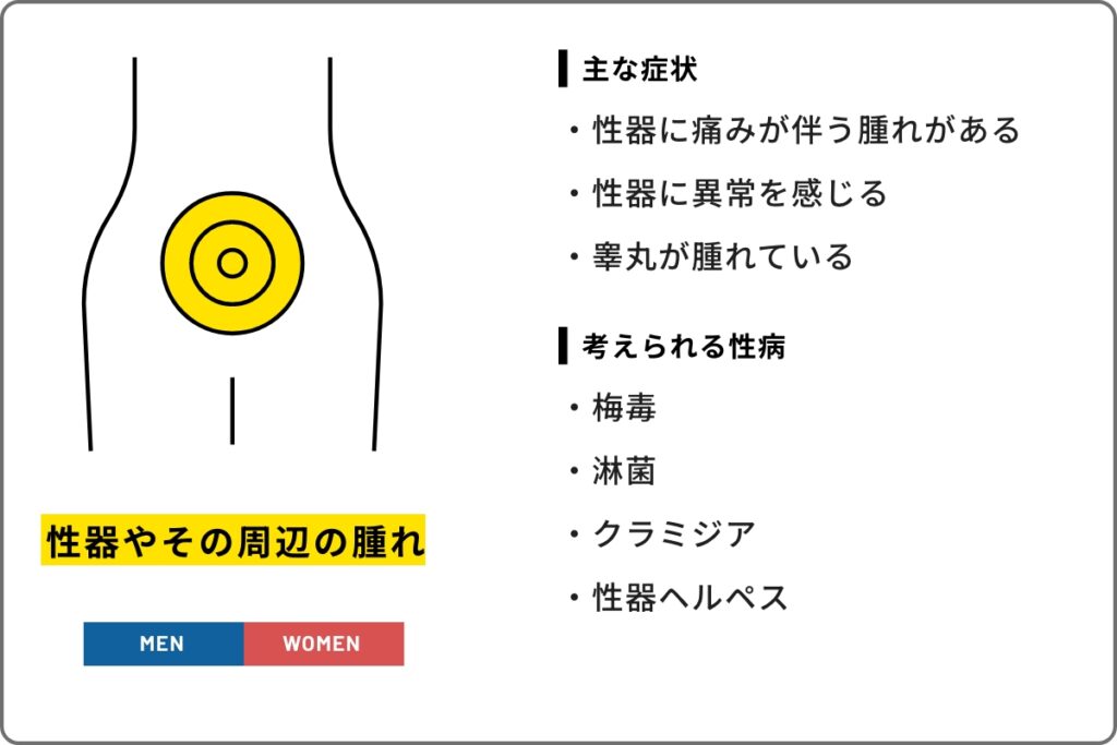 性器に腫れがある方