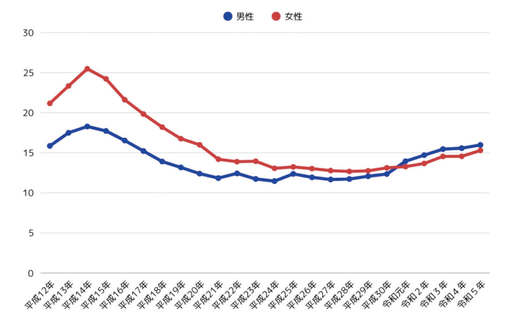梅毒感染者数推移のグラフ
