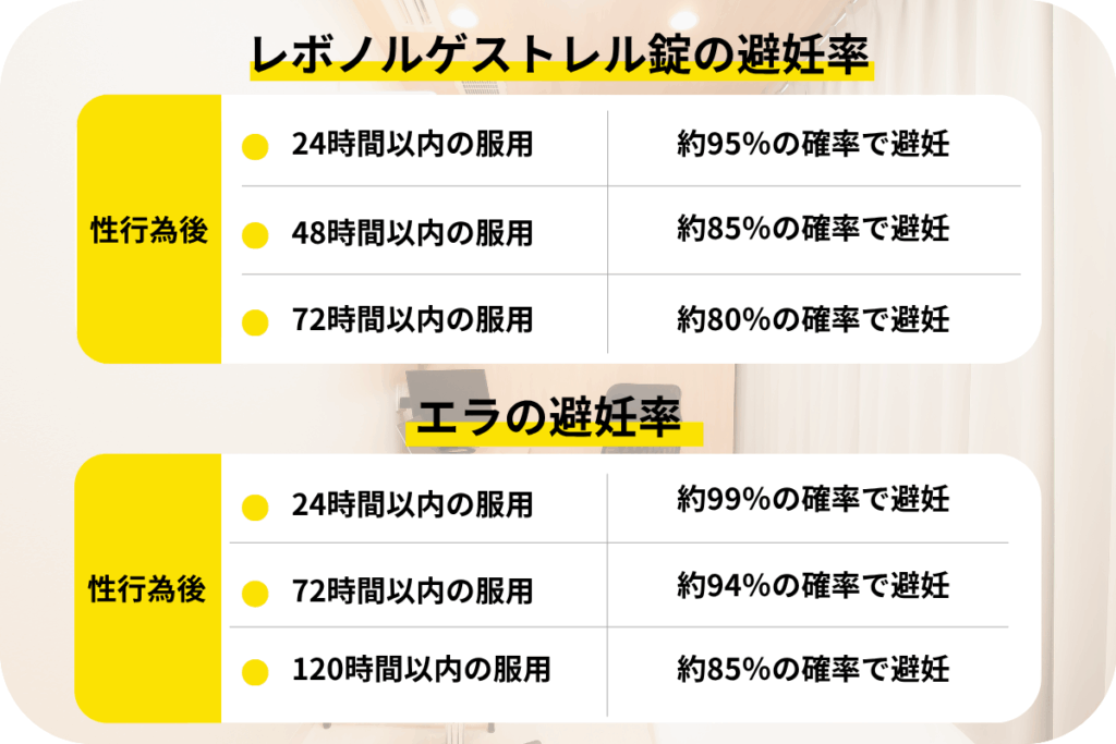 アフターピルの避妊率について