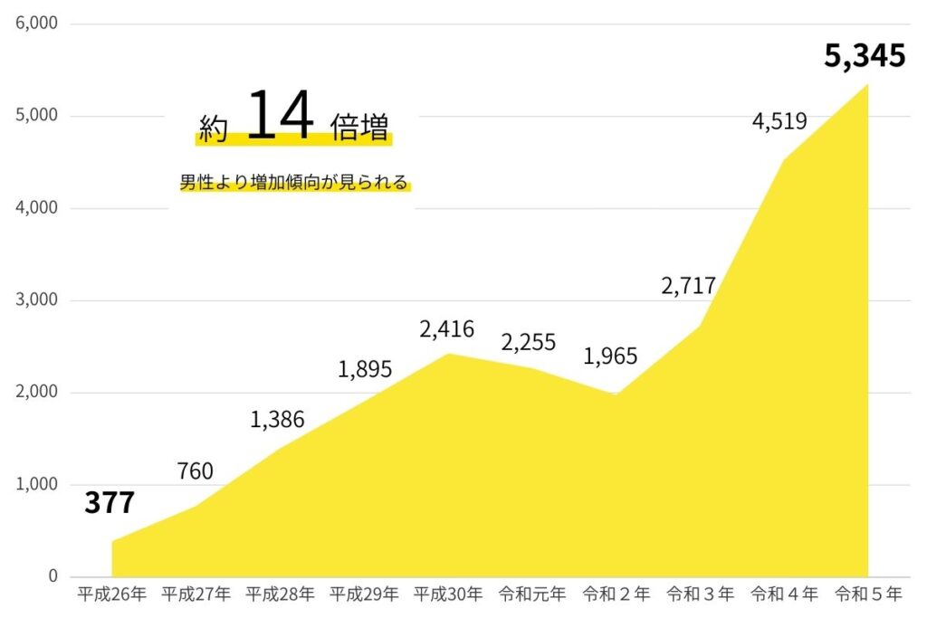 女性の梅毒感染者推移