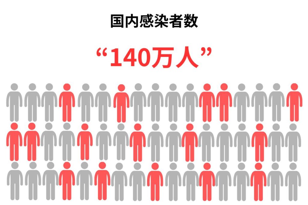 B型肝炎の感染者数