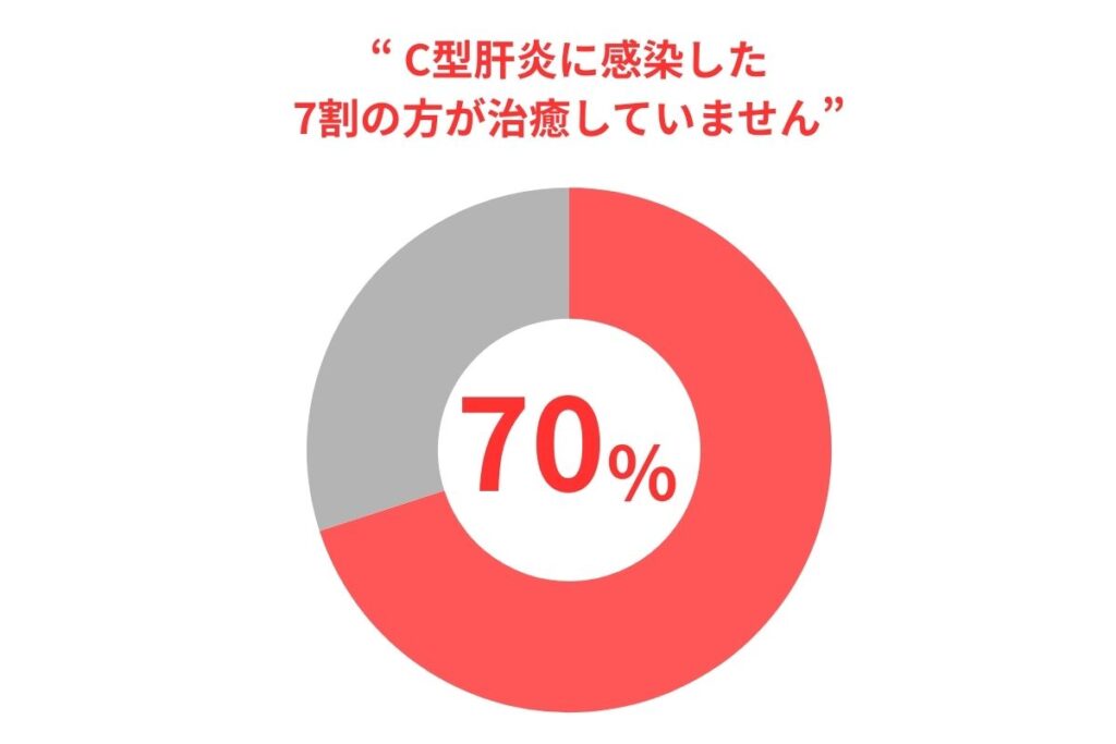 C型肝炎の感染者数