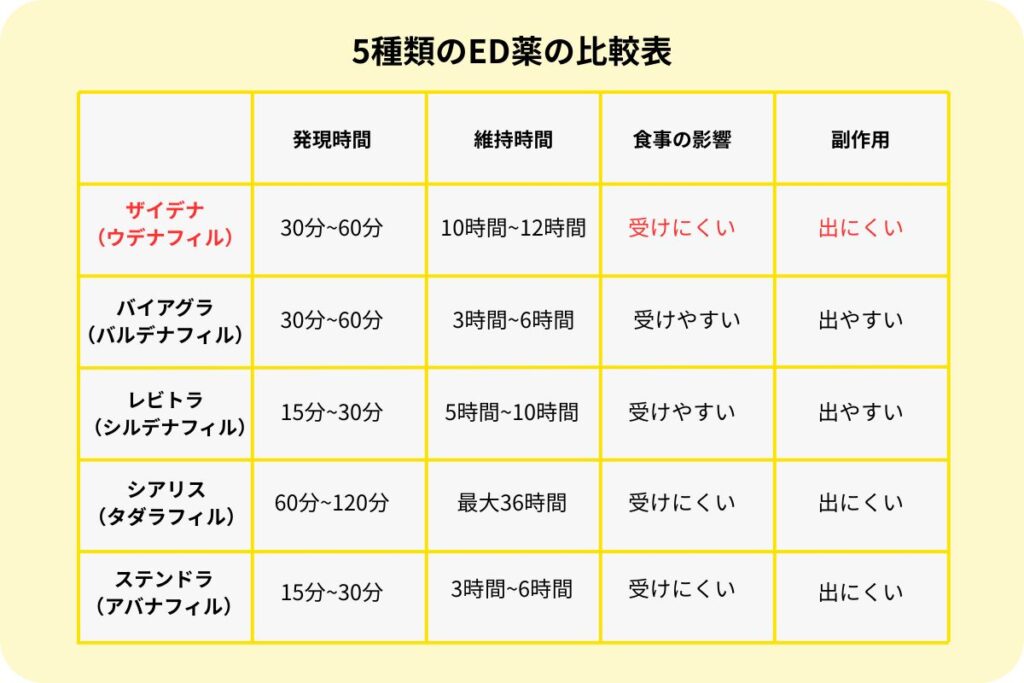 5種類のED薬の比較表