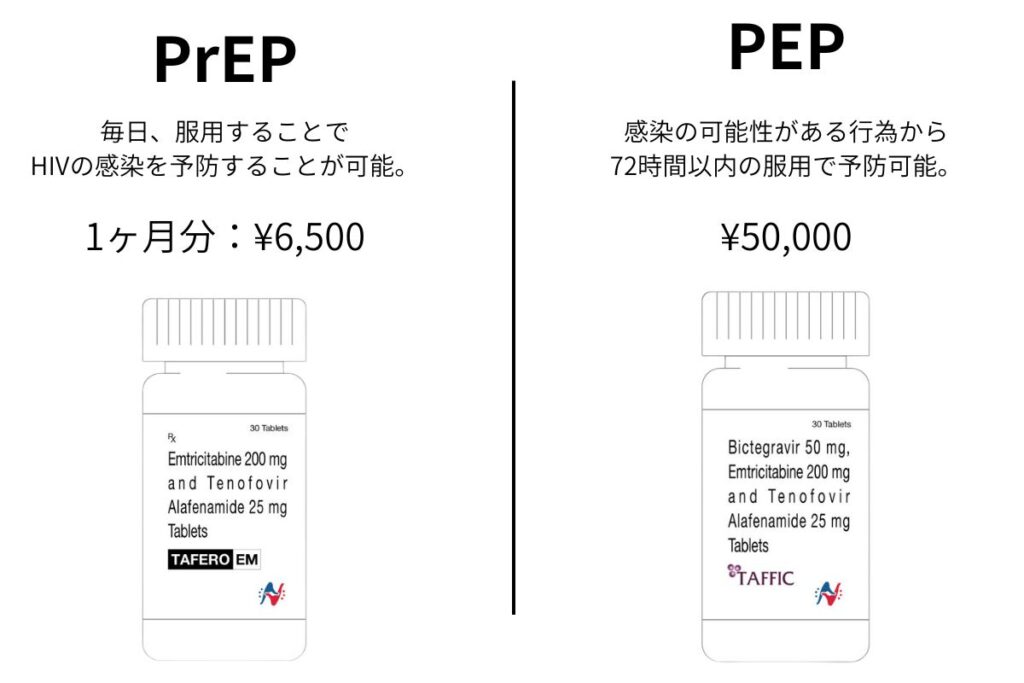 HIVの予防薬
