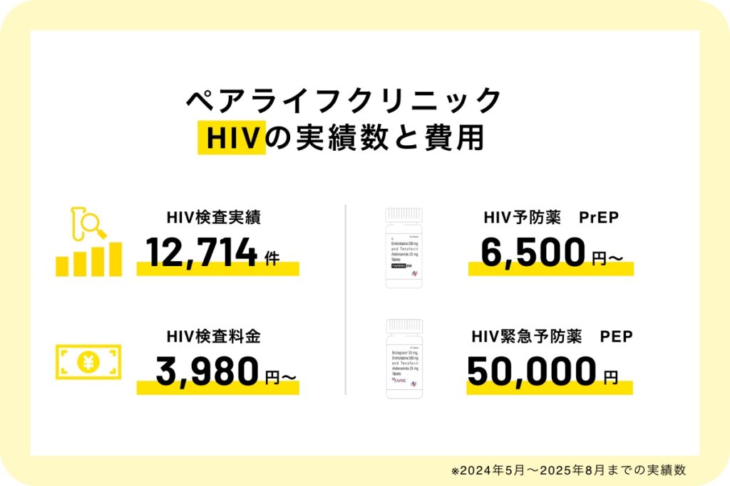 ペアライフクリニックHIVの実績数と費用