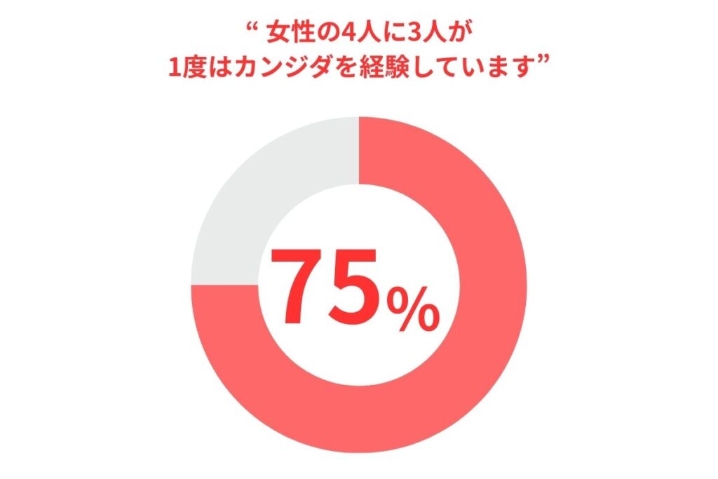カンジダの感染者数
