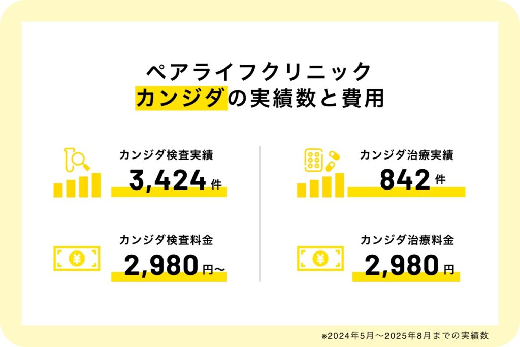 ペアライフクリニックカンジダの実績数と費用