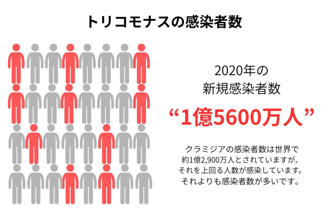 トリコモナス感染者推移