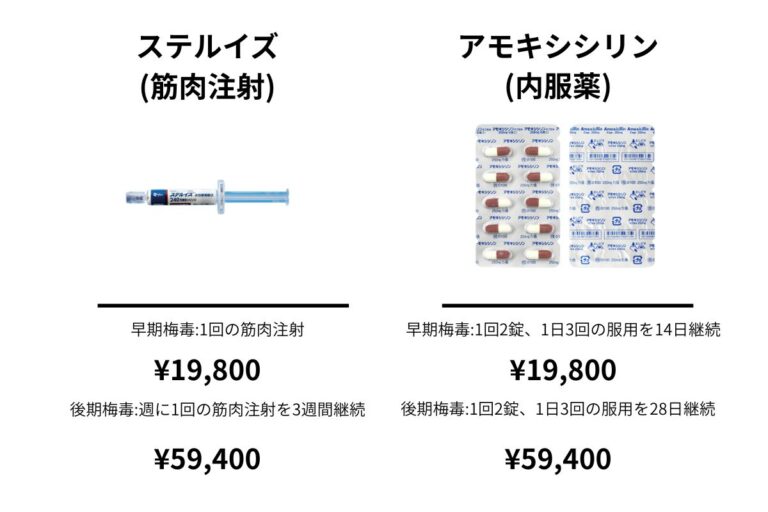 梅毒の治療方法