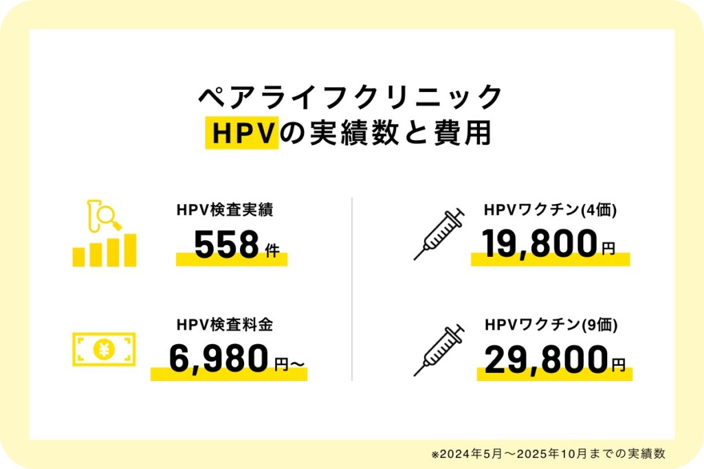 ペアライフクリニック
HPVの検査実績数と費用