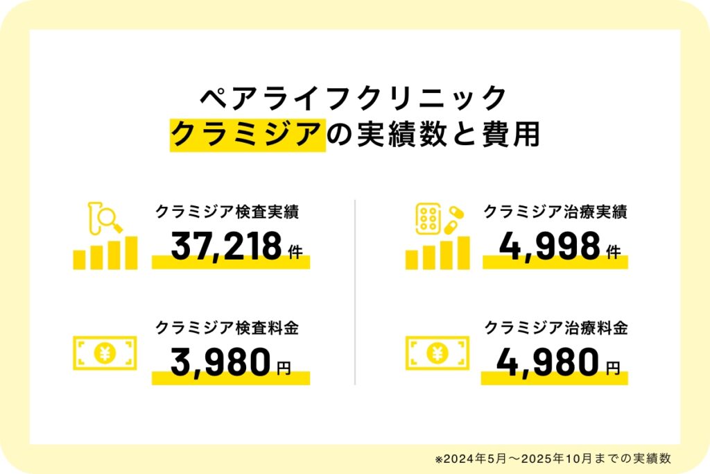 ペアライフクリニッククラミジアの実績数と費用