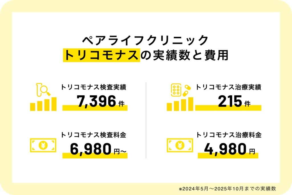 ペアライフクリニックトリコモナスの実績数と費用