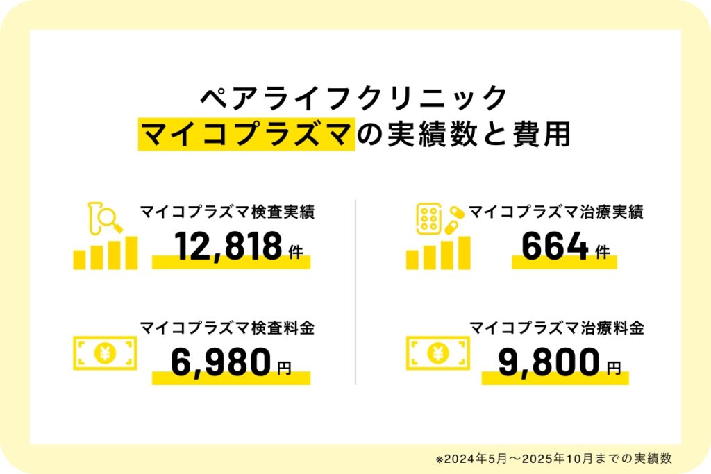 ペアライフクリニック
マイコプラズマの実績数と費用