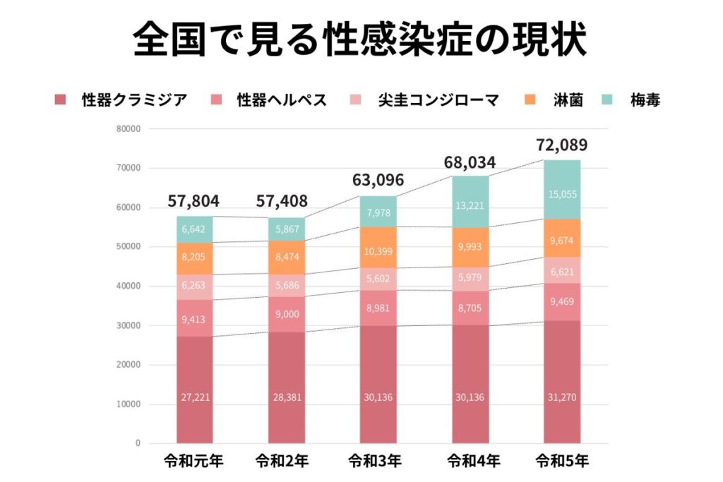 世田谷区の性感染症の動向