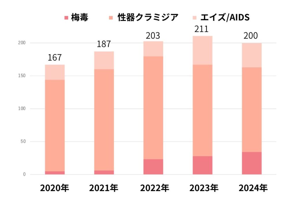帯広市の性感染症の動向