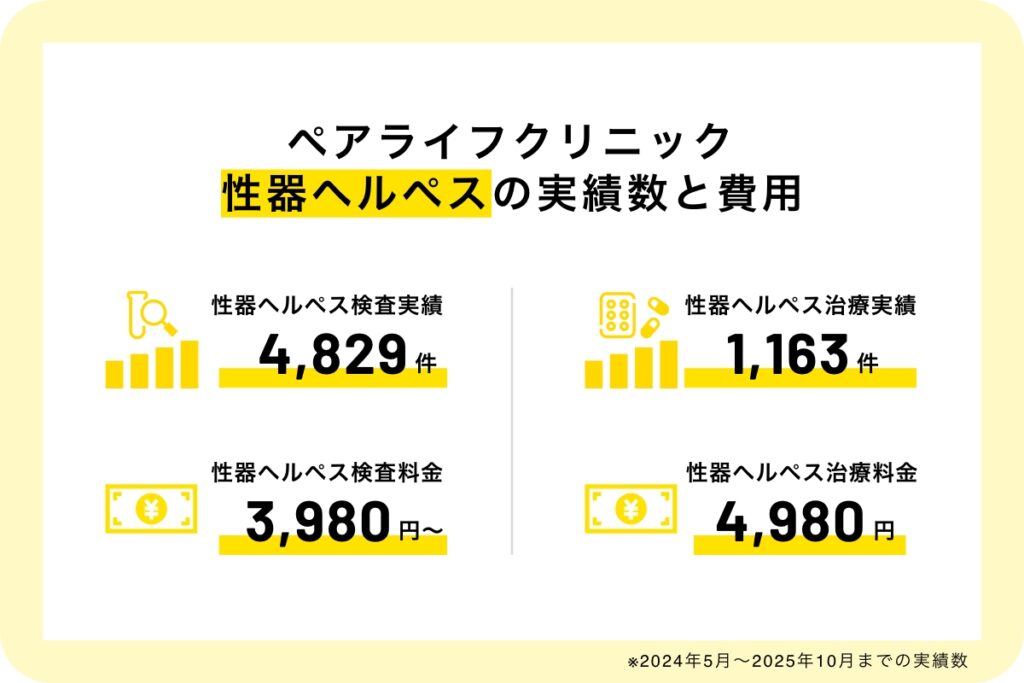 ペアライフクリニック性器ヘルペスの実績数と費用