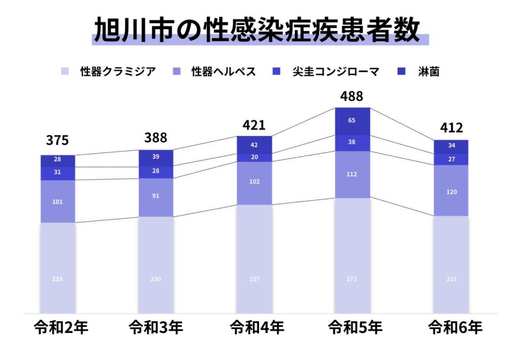 旭川市の性感染症疾患者数
