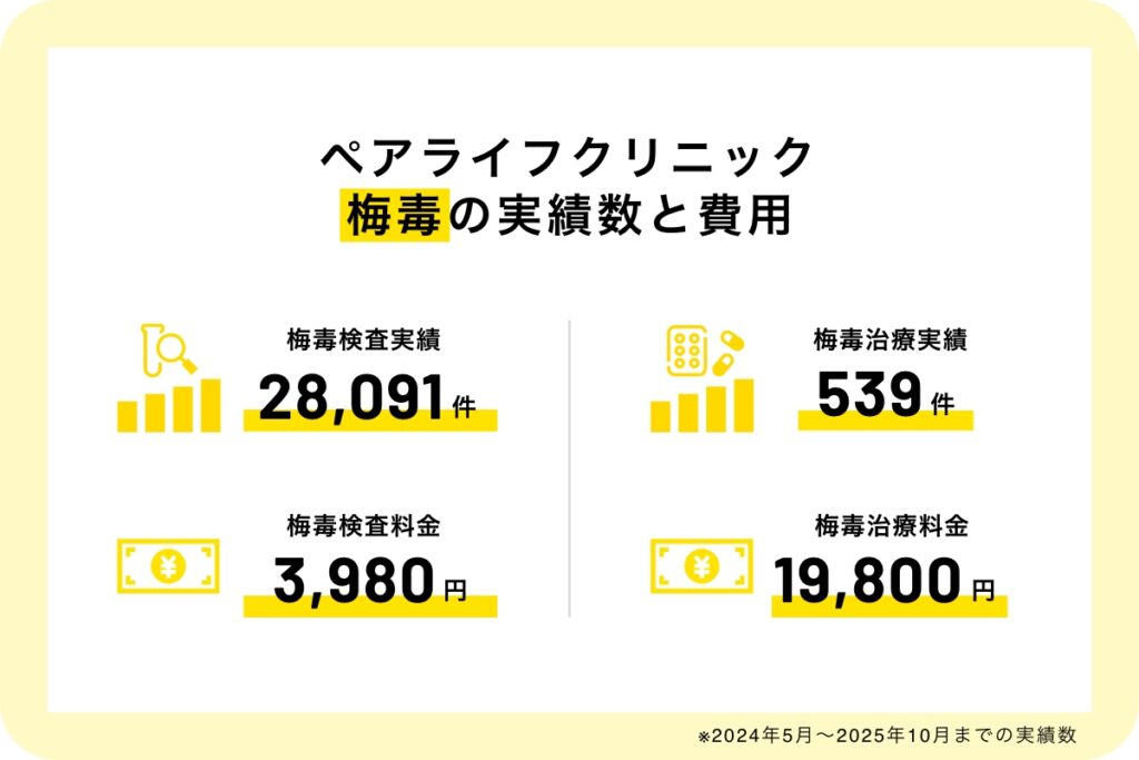 ペアライフクリニック梅毒の実績数と費用