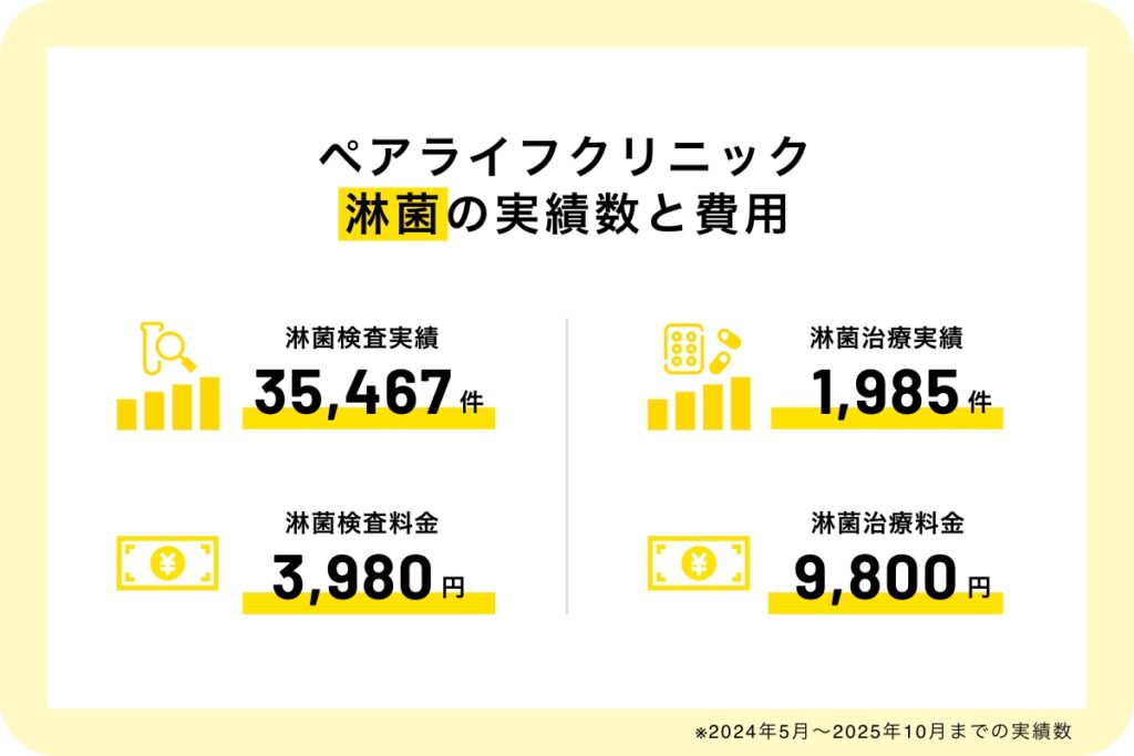 ペアライフクリニックの淋菌の実績数と費用