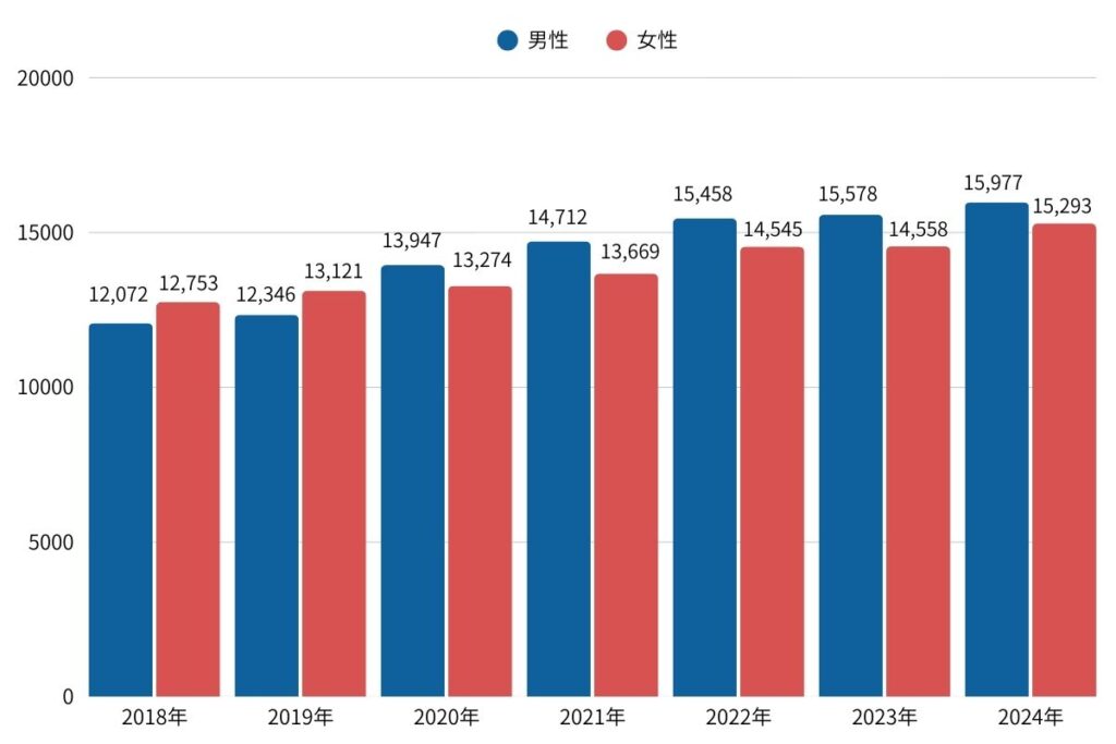 クラミジアの感染者推移