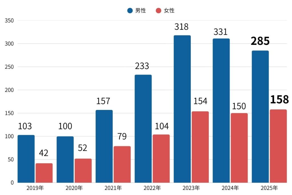 千葉の性病感染者状況