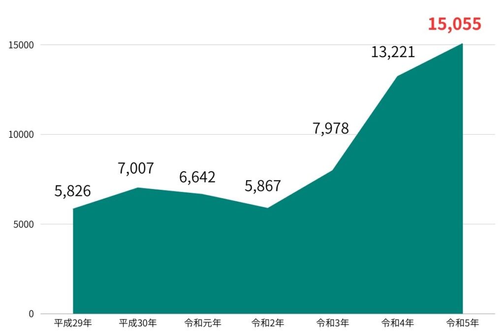 梅毒の感染者数