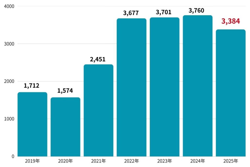 浅草の性病感染者状況