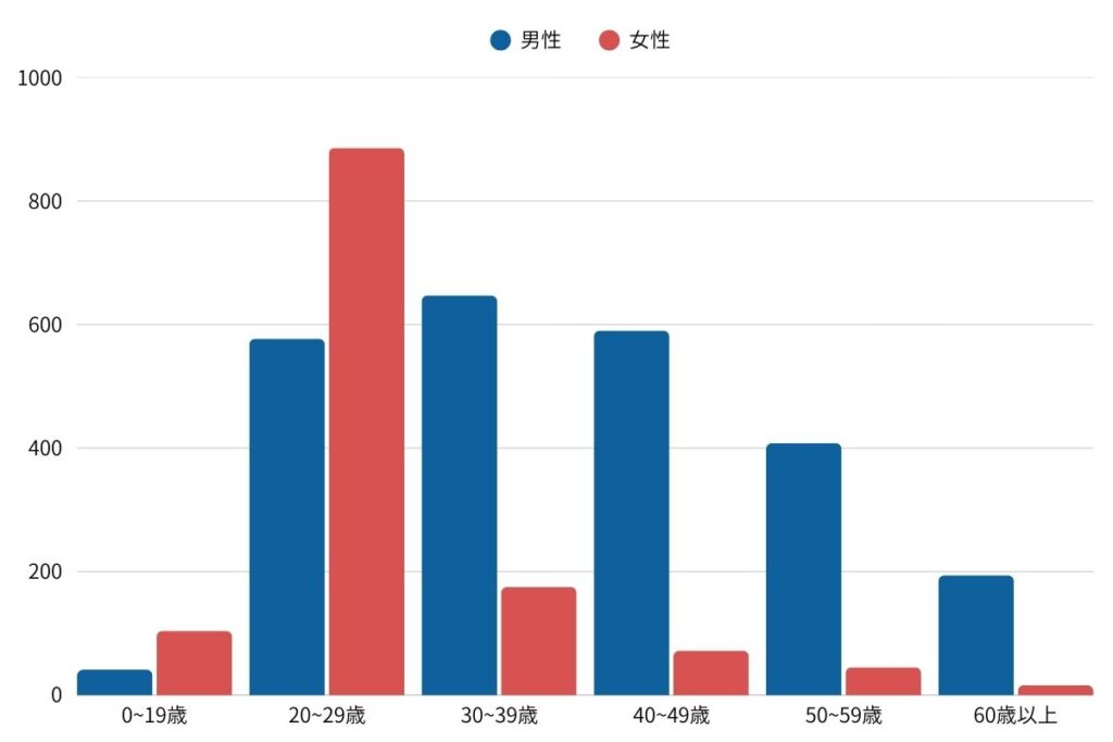 北千住の性病感染者状況