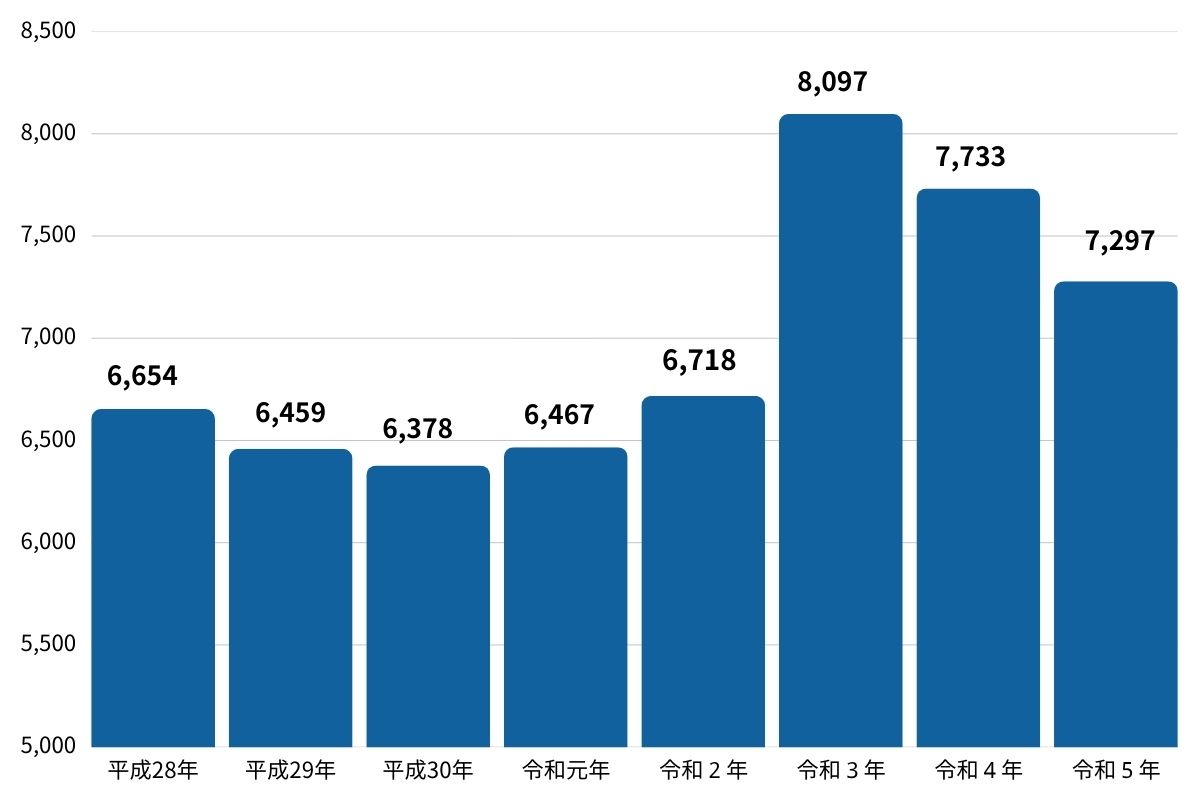 男性の淋病感染者数