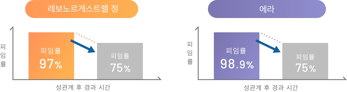 사후 피임약의 효과