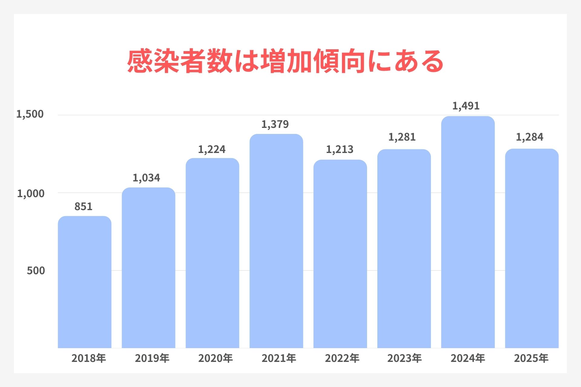 名古屋市のクラミジアの感染者推移