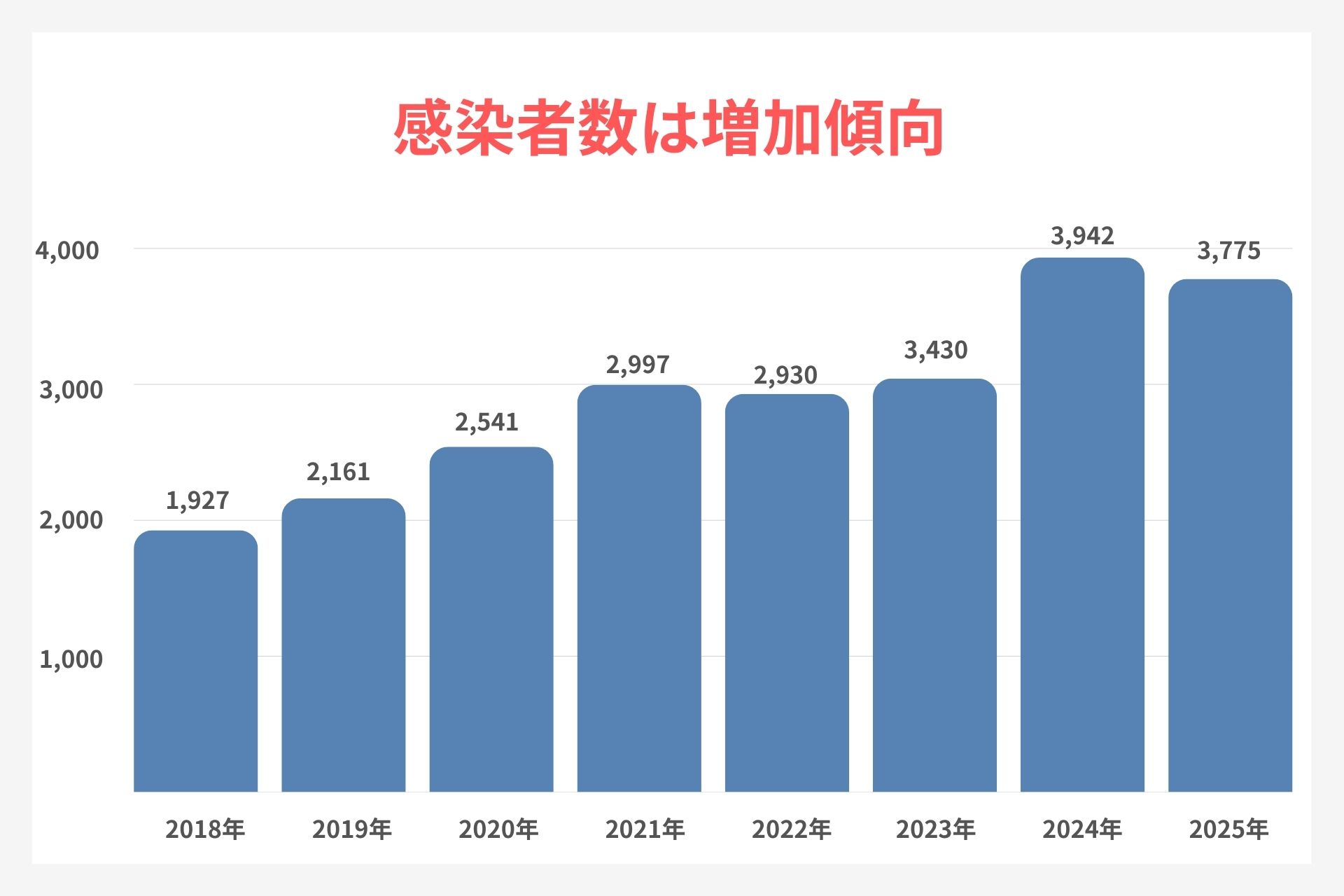 ＜名古屋市＞性病の感染者推移