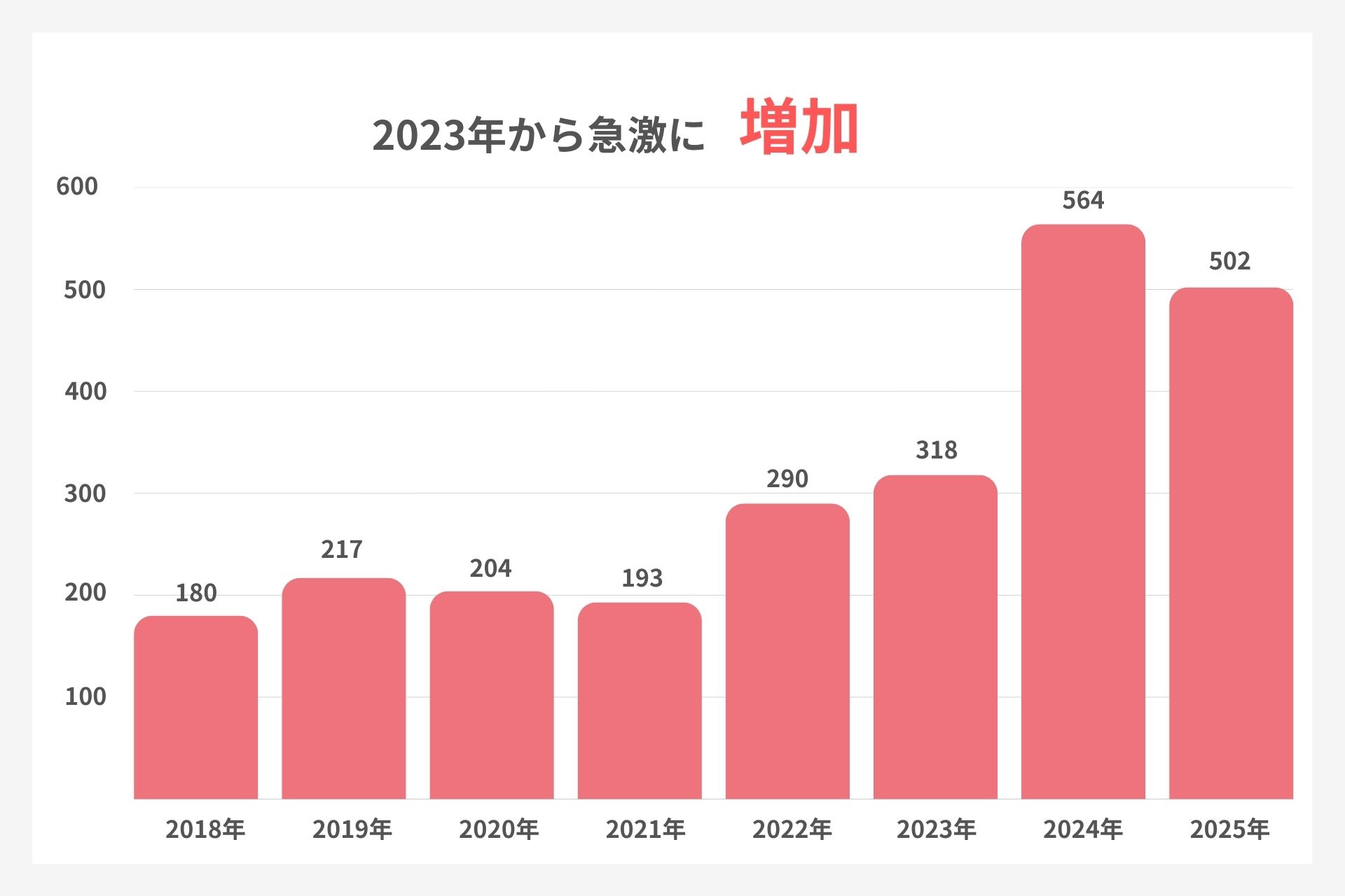 名古屋市の尖圭コンジローマの感染者推移