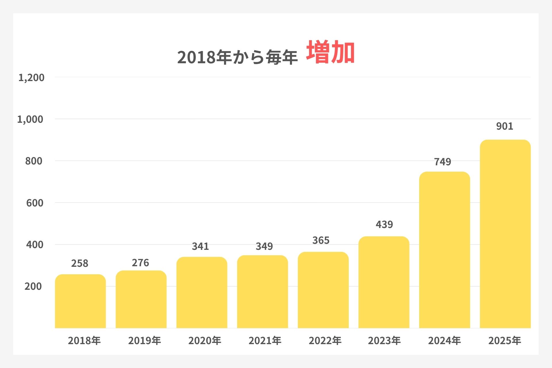 名古屋市の性器ヘルペスの感染者推移