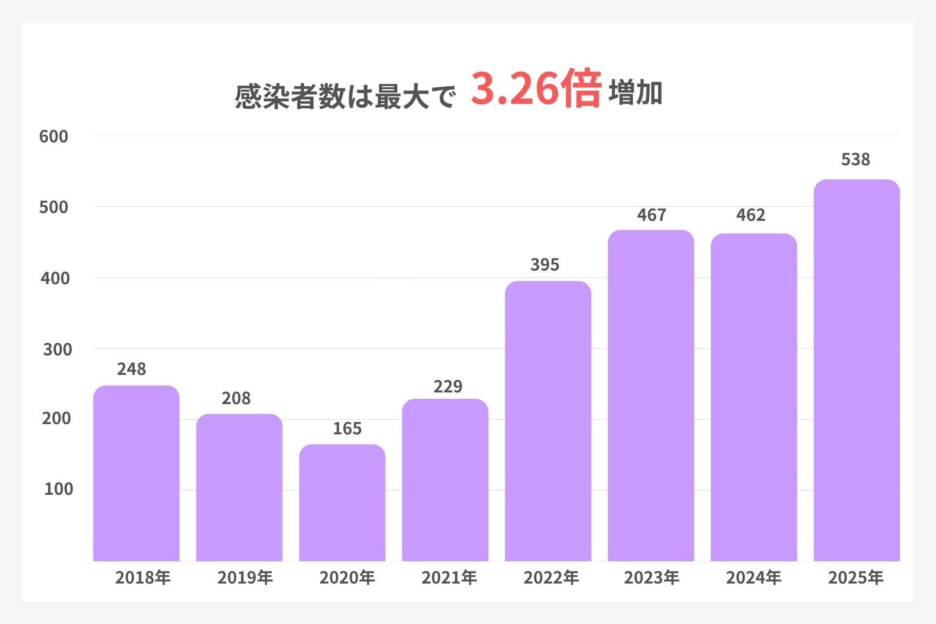 名古屋市の梅毒の感染者推移