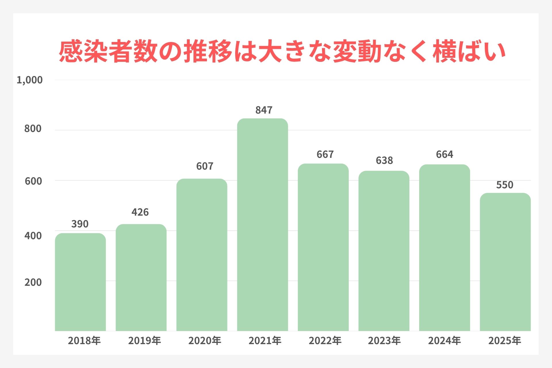 名古屋市の淋菌の感染者推移