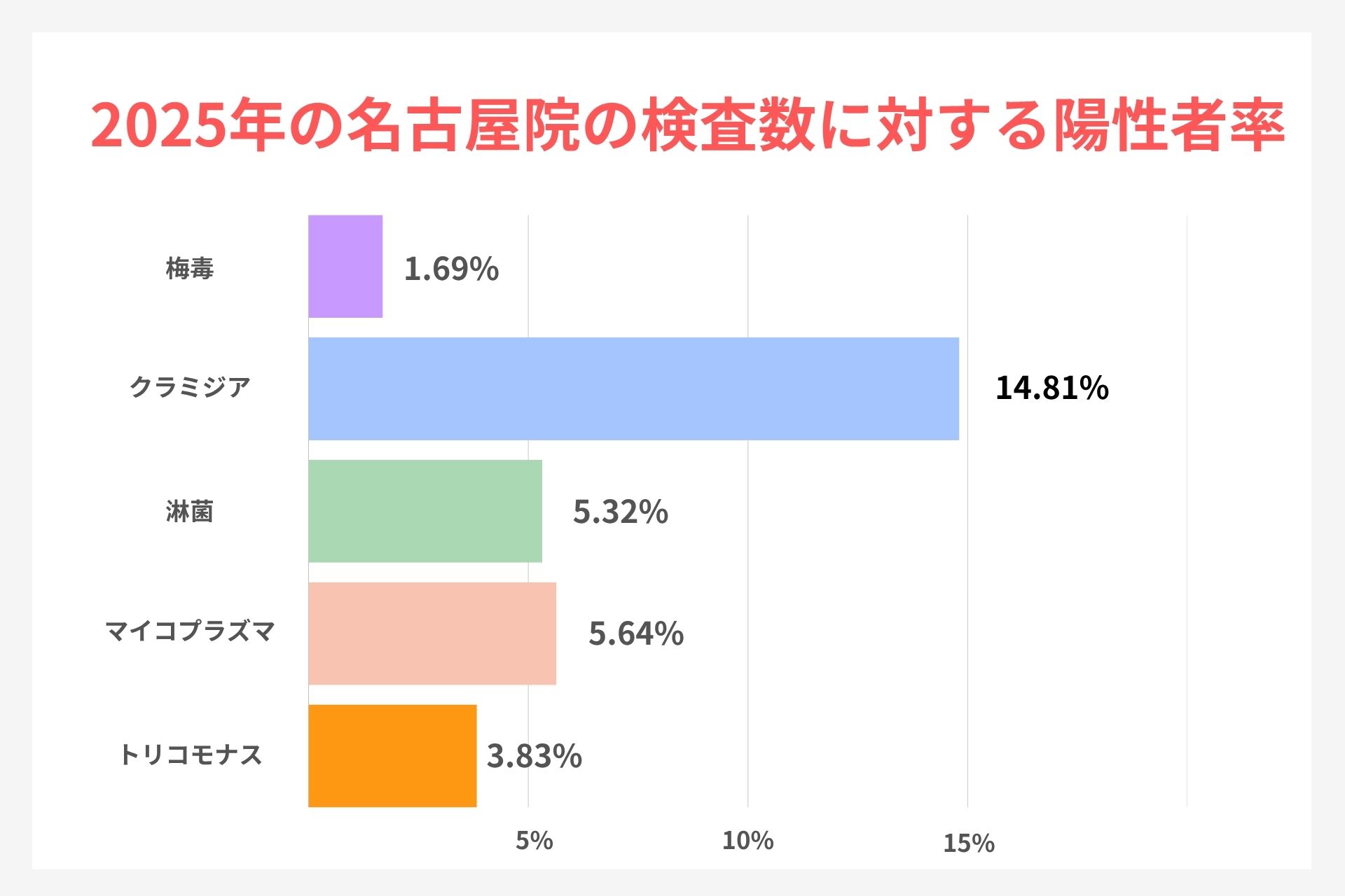 ペアライフ名古屋院の
検査数に対する陽性者率